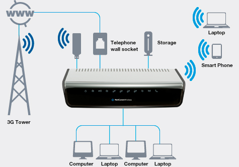 N600 Dual Band WiFi Gigabit Modem Router with Voice